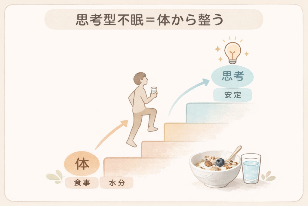 思考型不眠は体から整えることで思考と感情が安定する流れを示した図解