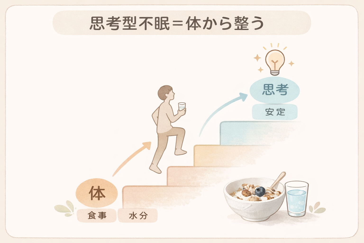 思考型不眠は体から整えることで思考と感情が安定する流れを示した図解