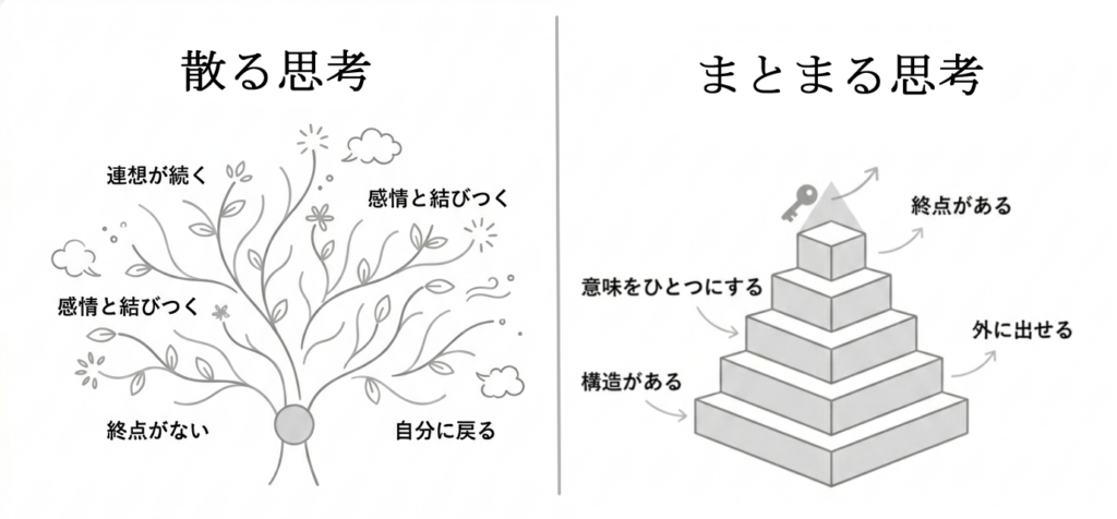 思考型不眠における「散る思考」と「まとまる思考」の比較図。連想が広がり終点がない状態と、構造化され終点がある状態の違いを解説