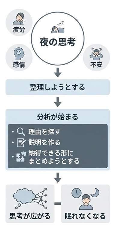 夜に頭の中で整理を始めると分析が止まらなくなる仕組み。疲労・感情・不安が引き金となり、思考が広がって眠れなくなる流れ