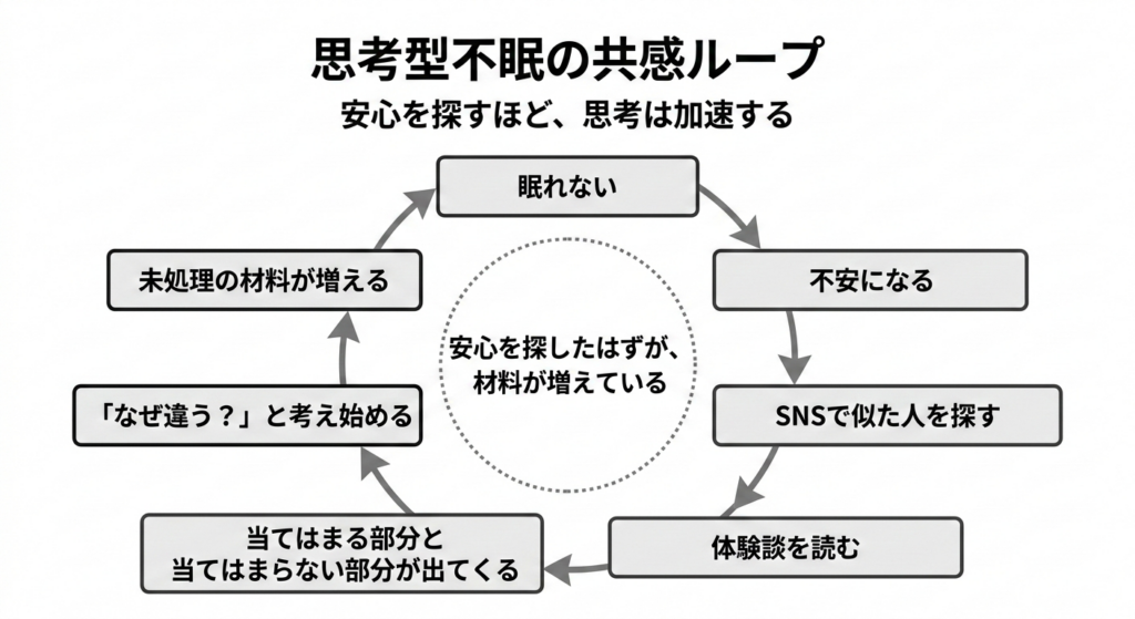 眠れない夜にSNSで似た人を探すことで、逆に未処理の材料が増えて思考が加速してしまう「思考型不眠の共感ループ」の図解。