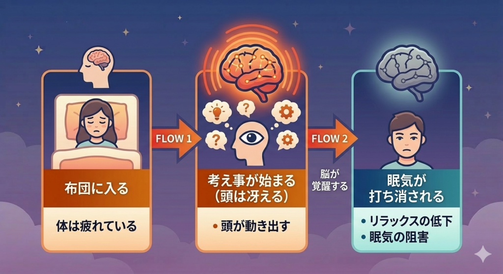 布団に入ってから「考え事が始まる」「脳が覚醒する」「眠気が打ち消される」という一連の流れを左から順に説明したフローチャート。