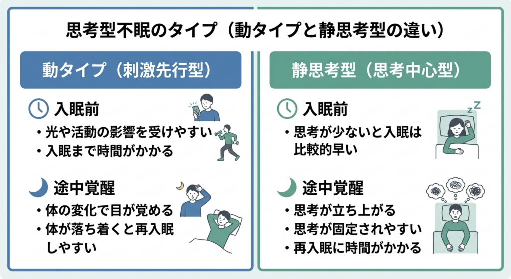 思考型不眠を「刺激に弱い動タイプ」と「考え込んでしまう静思考型」の2つに分けて比較した図。それぞれの入眠前と途中覚醒時の特徴を説明しています。