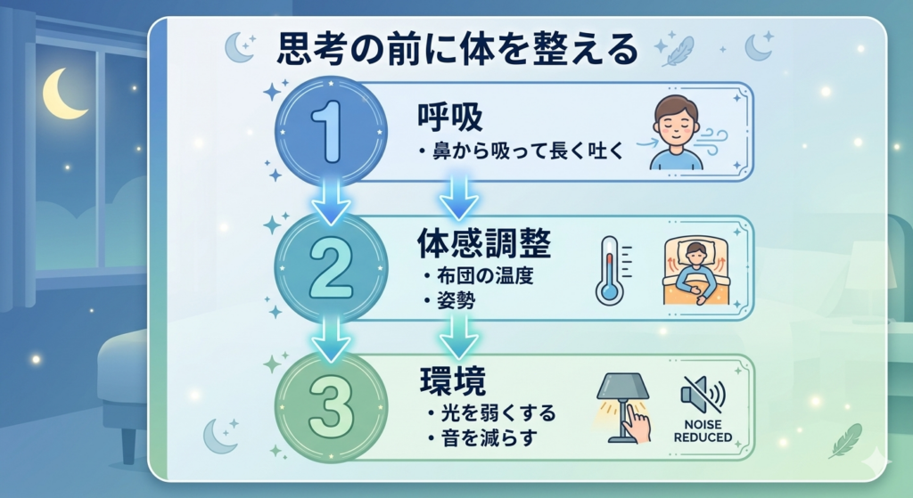 夜中に目が覚めた時の対処法を、ステップ1呼吸、ステップ2体感調整、ステップ3環境の順で解説したステップ図。