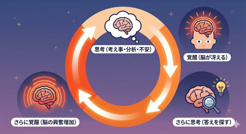 「思考」から「覚醒」へ、そして「さらに思考」「さらに覚醒」へと時計回りにぐるぐる回る円形図。思考型不眠のループ構造を視覚化したもの。