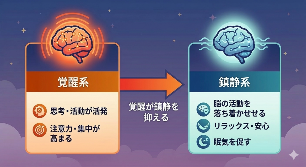 活発な「覚醒系（左）」とリラックスした「鎮静系（右）」を対比させた図。中央の赤い矢印が、覚醒が鎮静を抑え込んでいる仕組みを示している。